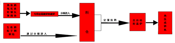 鋼屑?jí)簤K機(jī)熱壓成型